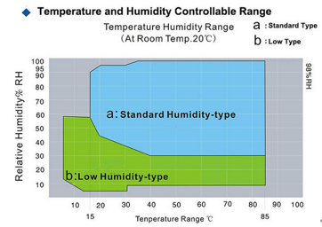 IEC 60068 -40 °C ~ + 150 °C Nhiệt độ và độ ẩm liên tục Phòng khí hậu 225L 0