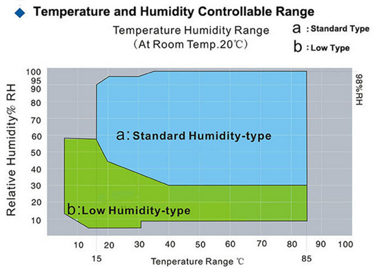 Phòng thử nhiệt độ và độ ẩm 1000L Để kiểm tra độ bền của vật liệu IEC60068-2 0